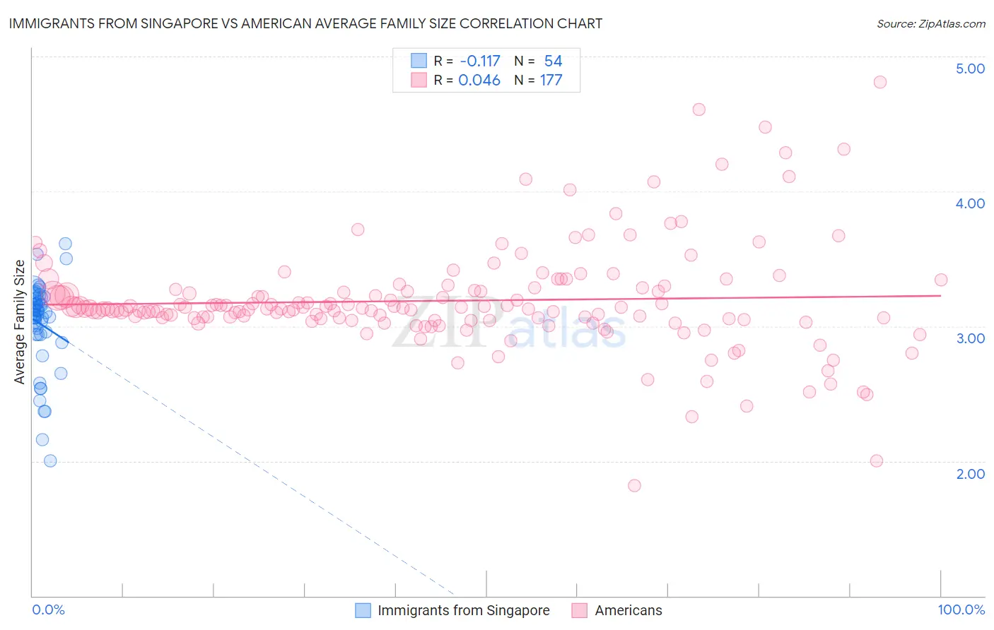 Immigrants from Singapore vs American Average Family Size