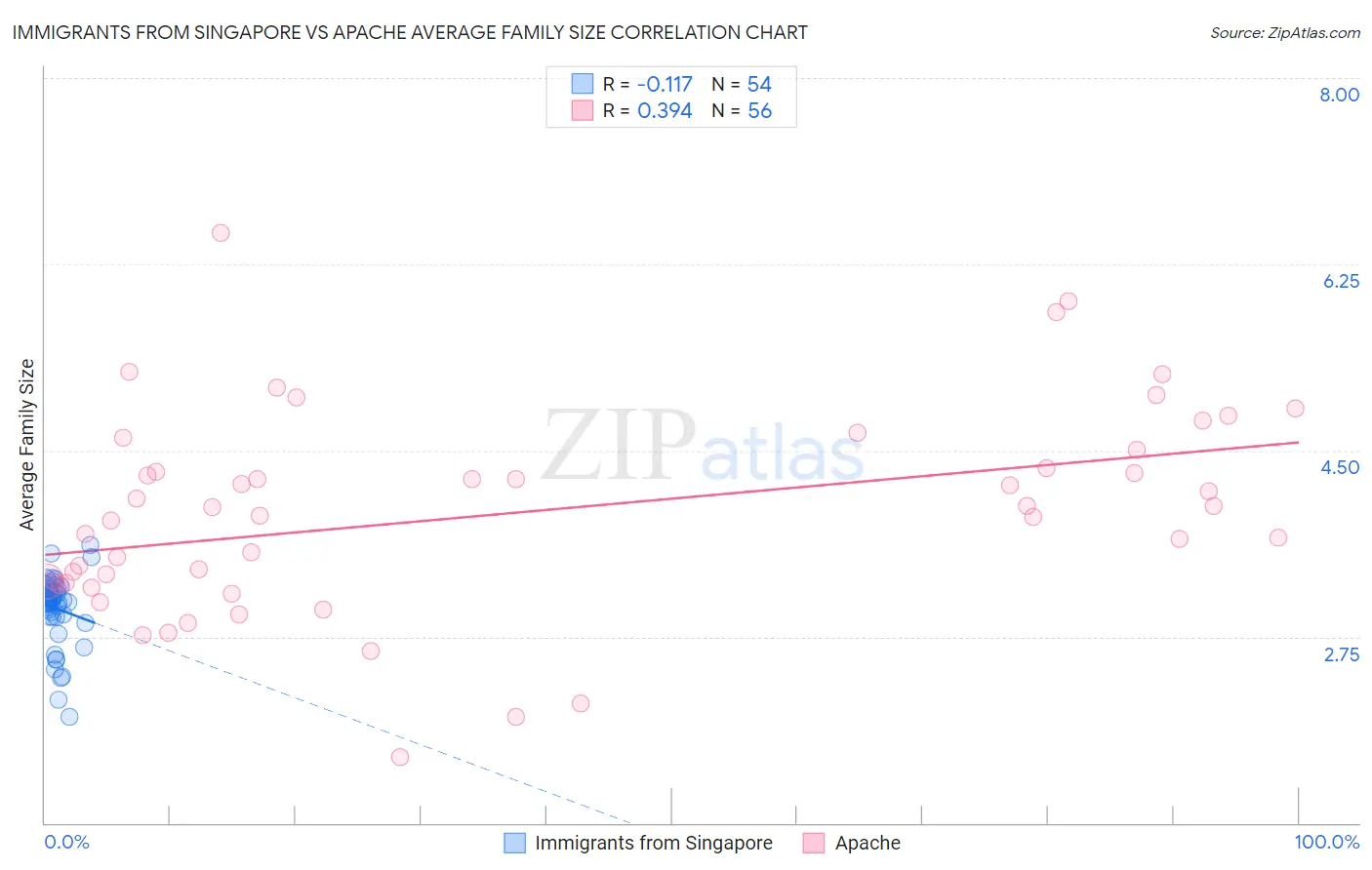 Immigrants from Singapore vs Apache Average Family Size