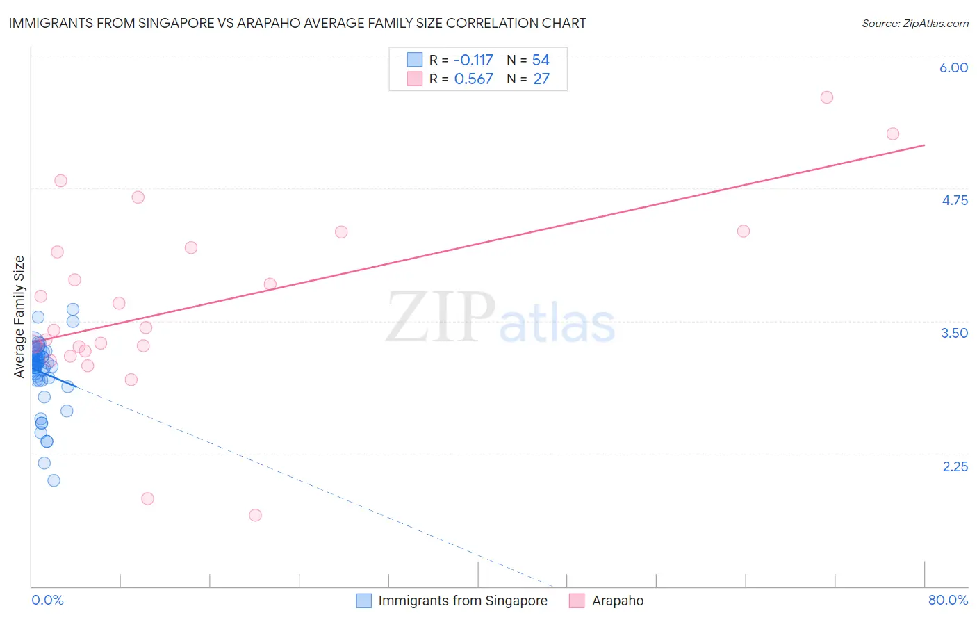 Immigrants from Singapore vs Arapaho Average Family Size
