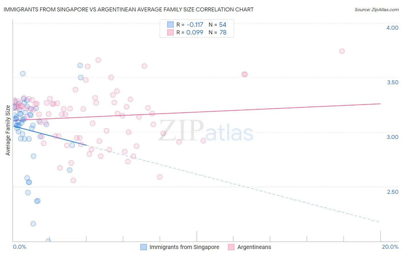 Immigrants from Singapore vs Argentinean Average Family Size