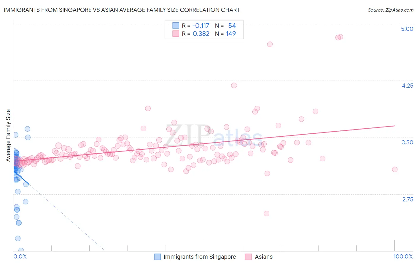 Immigrants from Singapore vs Asian Average Family Size