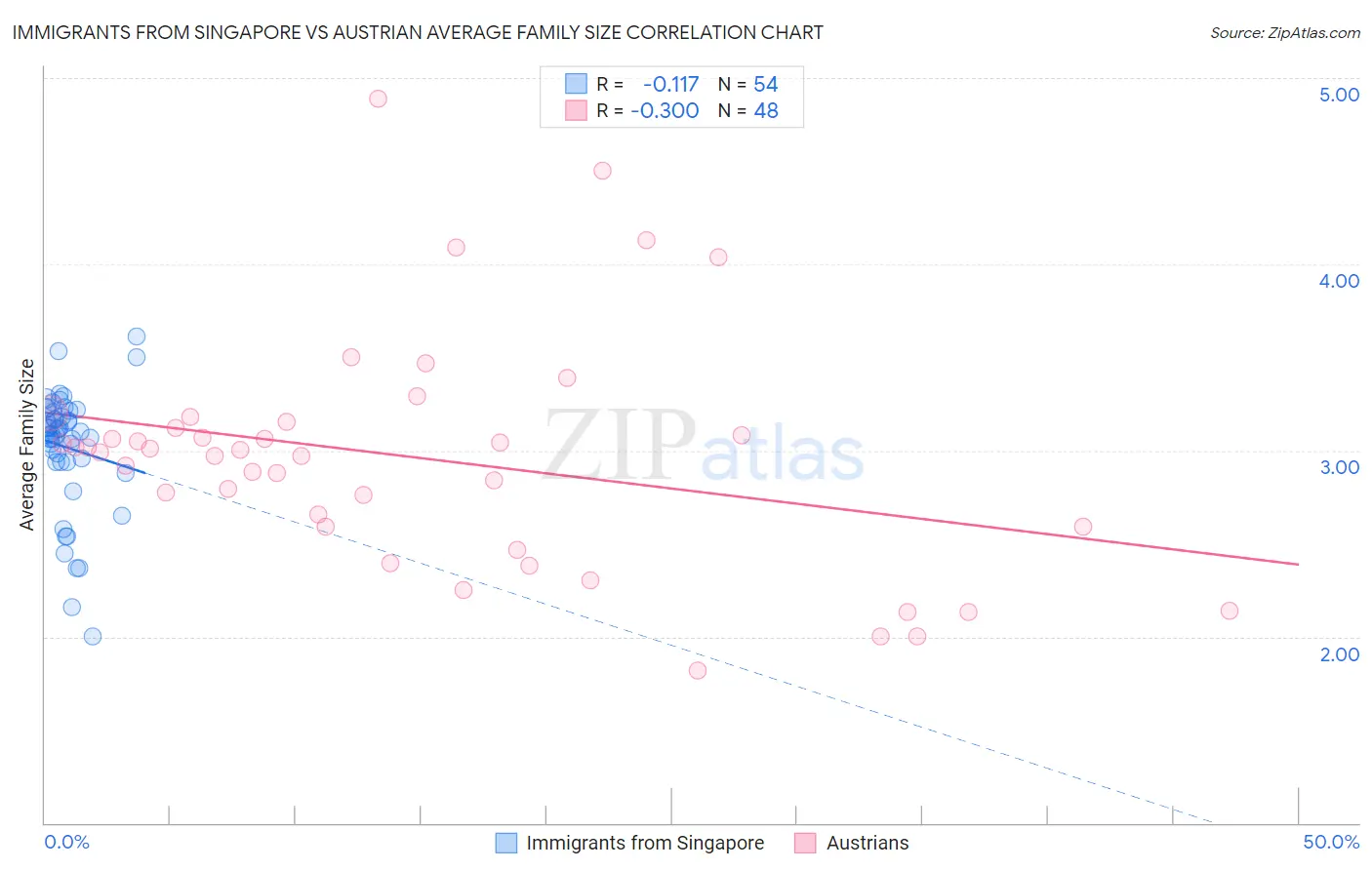 Immigrants from Singapore vs Austrian Average Family Size