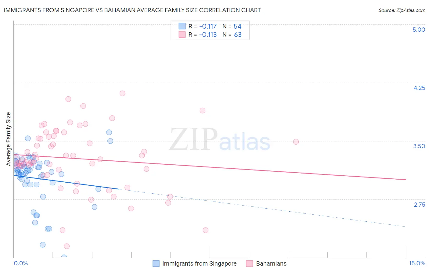 Immigrants from Singapore vs Bahamian Average Family Size