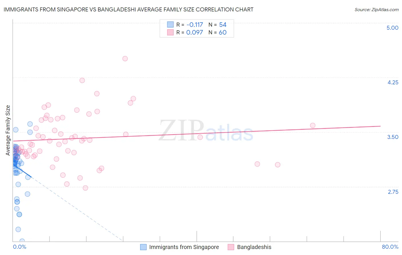 Immigrants from Singapore vs Bangladeshi Average Family Size