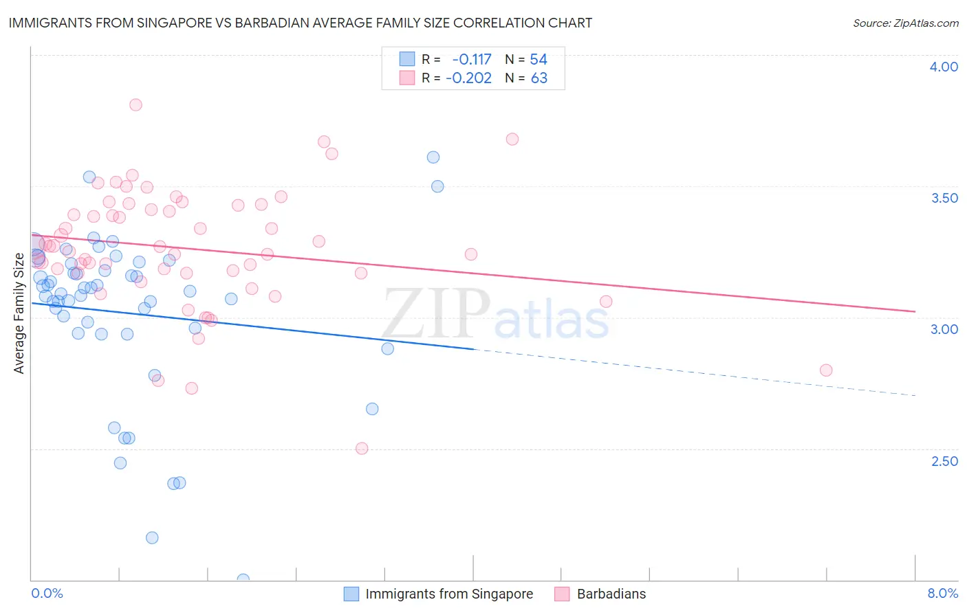 Immigrants from Singapore vs Barbadian Average Family Size