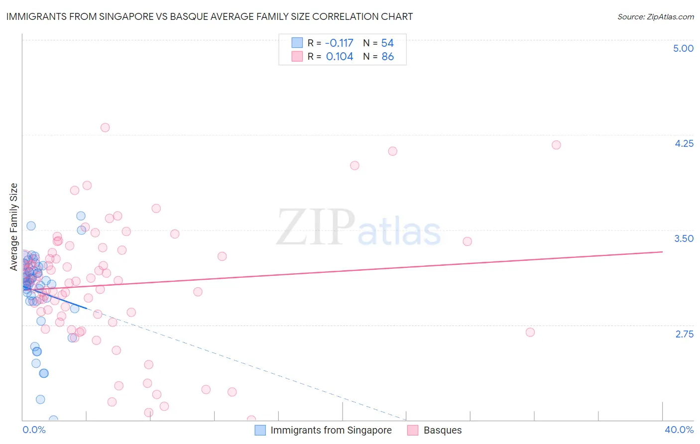 Immigrants from Singapore vs Basque Average Family Size