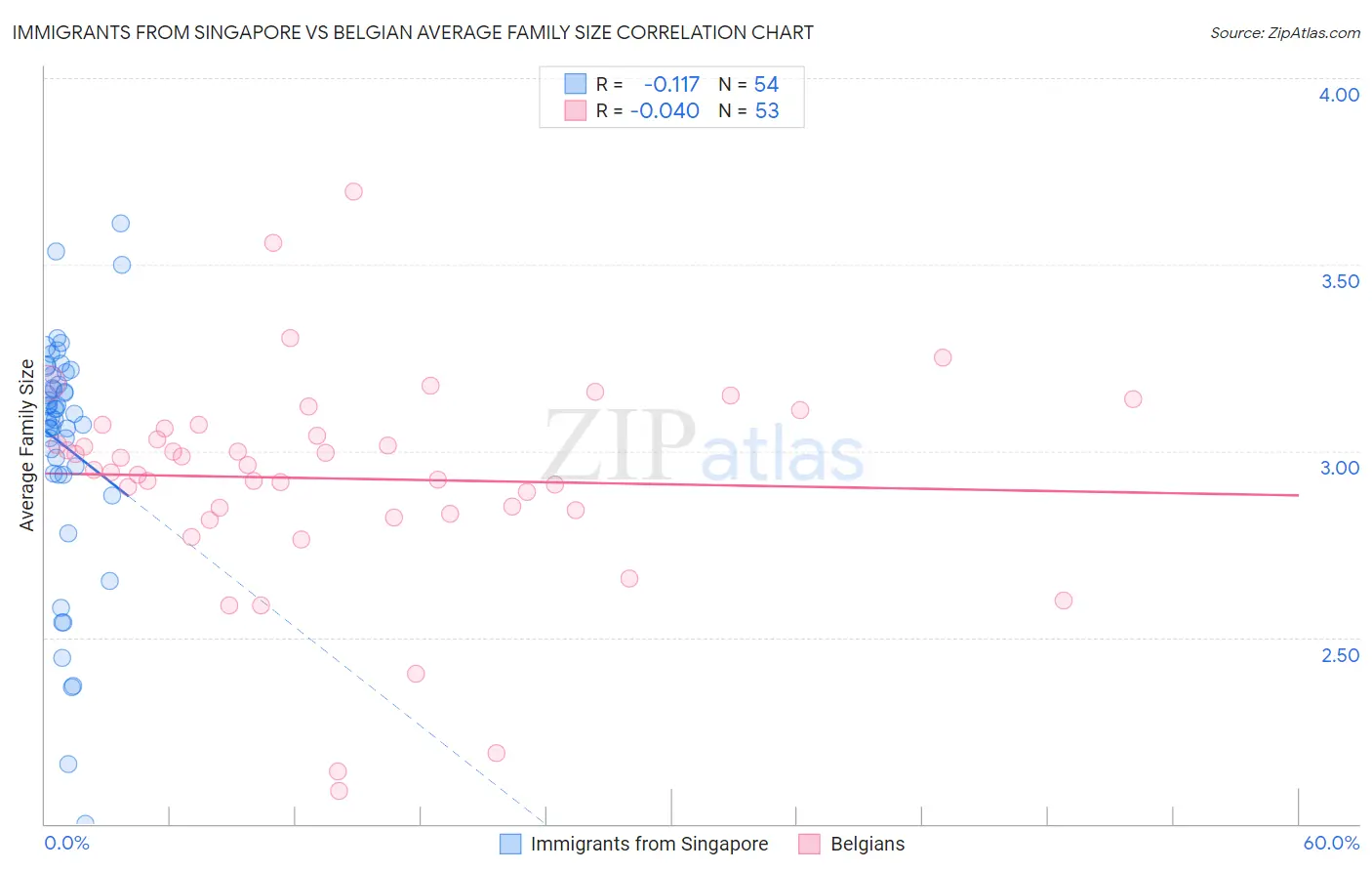Immigrants from Singapore vs Belgian Average Family Size
