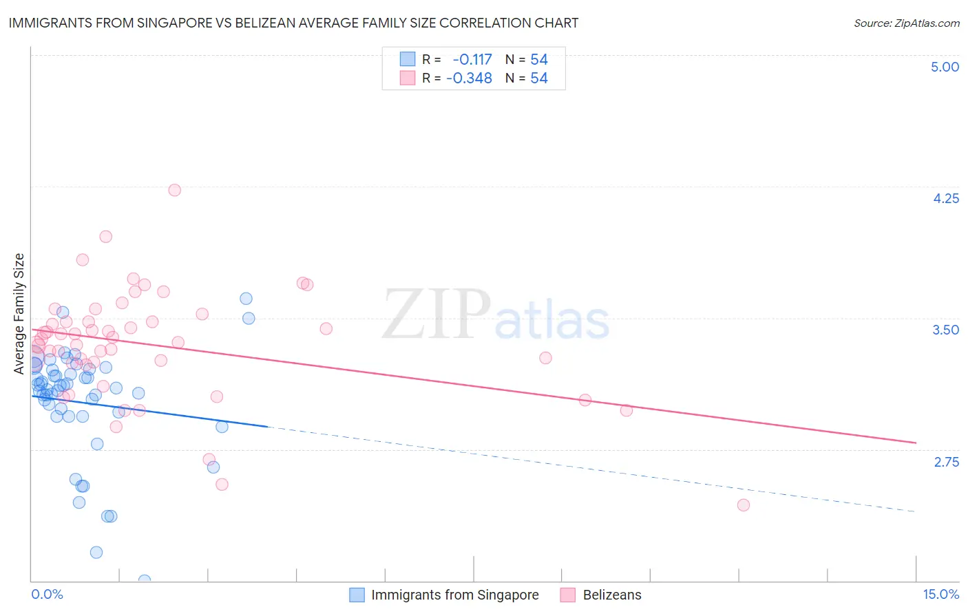 Immigrants from Singapore vs Belizean Average Family Size