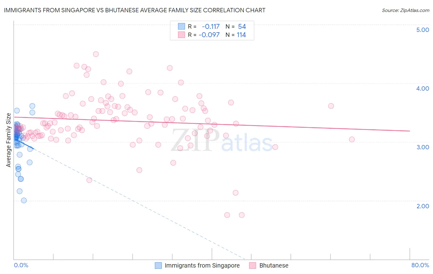Immigrants from Singapore vs Bhutanese Average Family Size