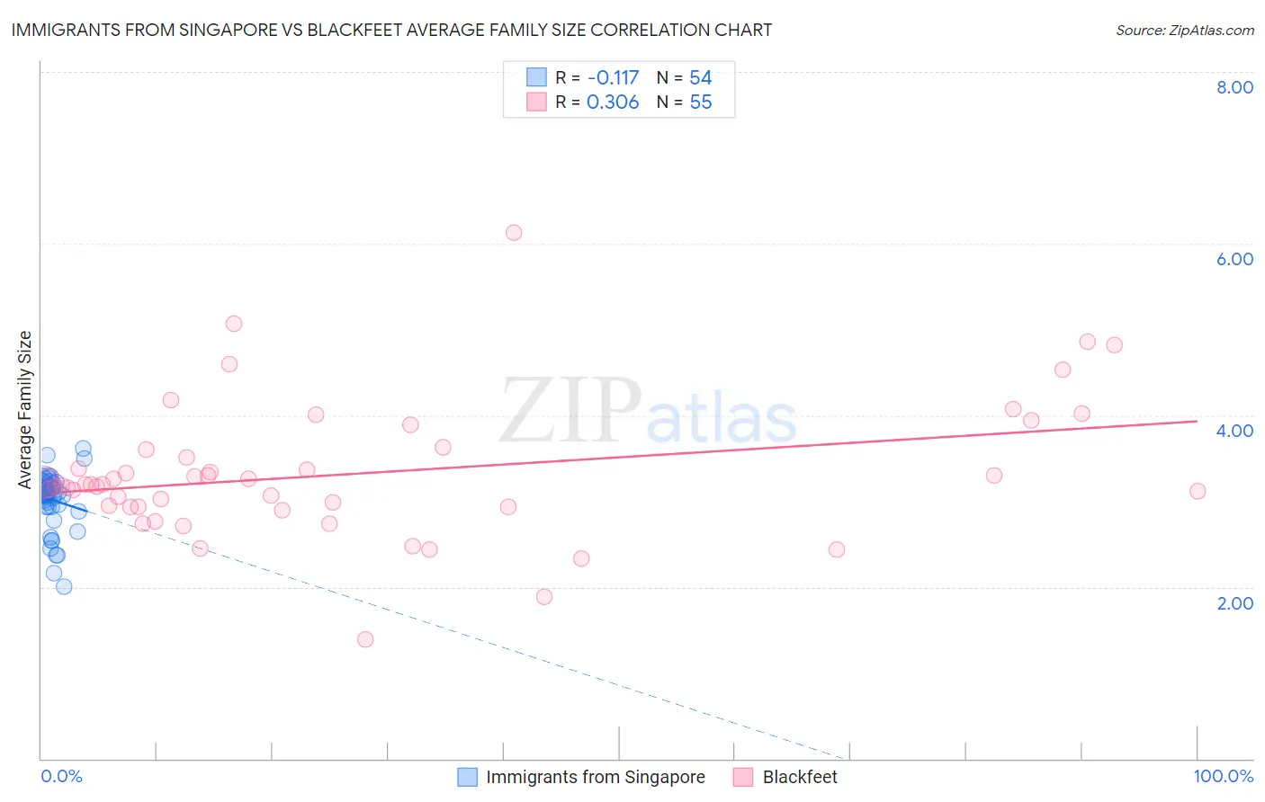 Immigrants from Singapore vs Blackfeet Average Family Size