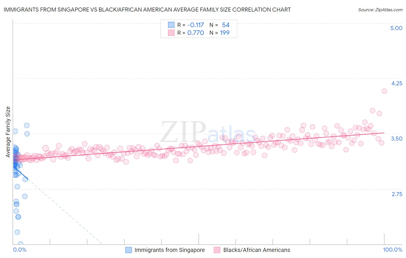 Immigrants from Singapore vs Black/African American Average Family Size