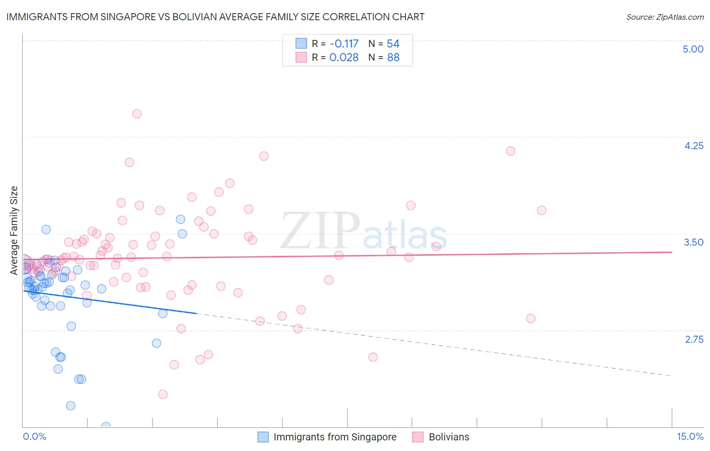 Immigrants from Singapore vs Bolivian Average Family Size