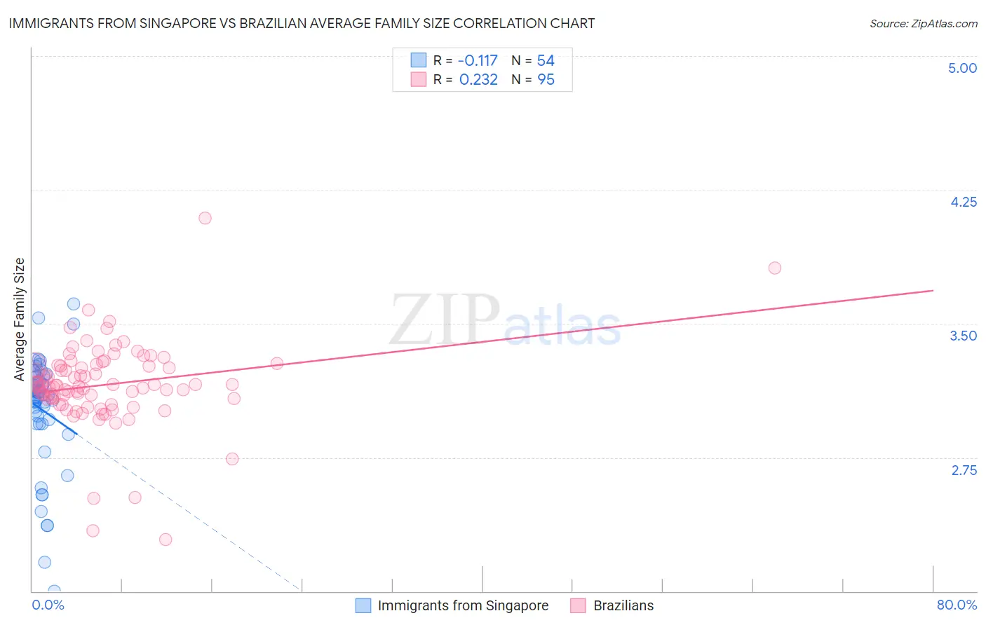 Immigrants from Singapore vs Brazilian Average Family Size