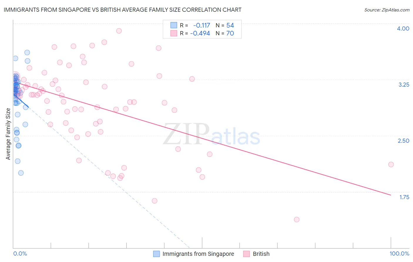 Immigrants from Singapore vs British Average Family Size