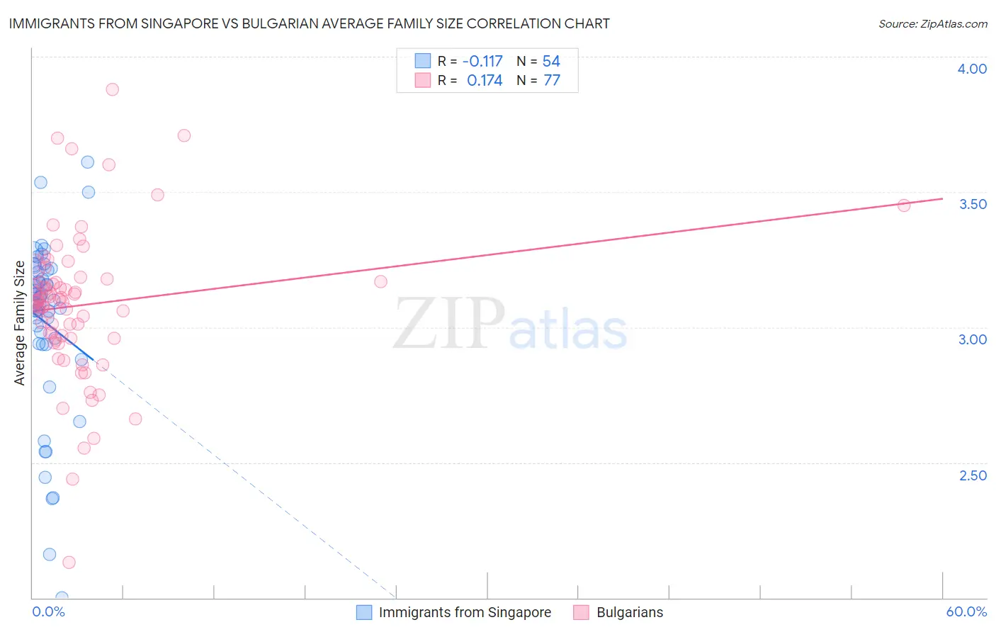 Immigrants from Singapore vs Bulgarian Average Family Size