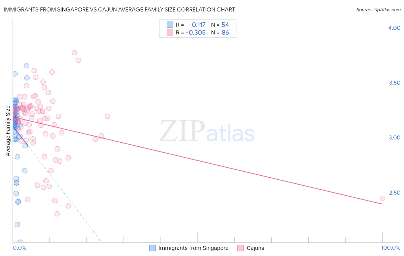 Immigrants from Singapore vs Cajun Average Family Size