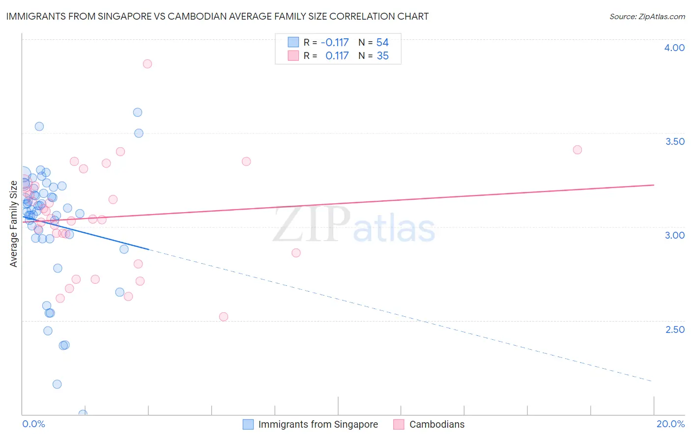 Immigrants from Singapore vs Cambodian Average Family Size