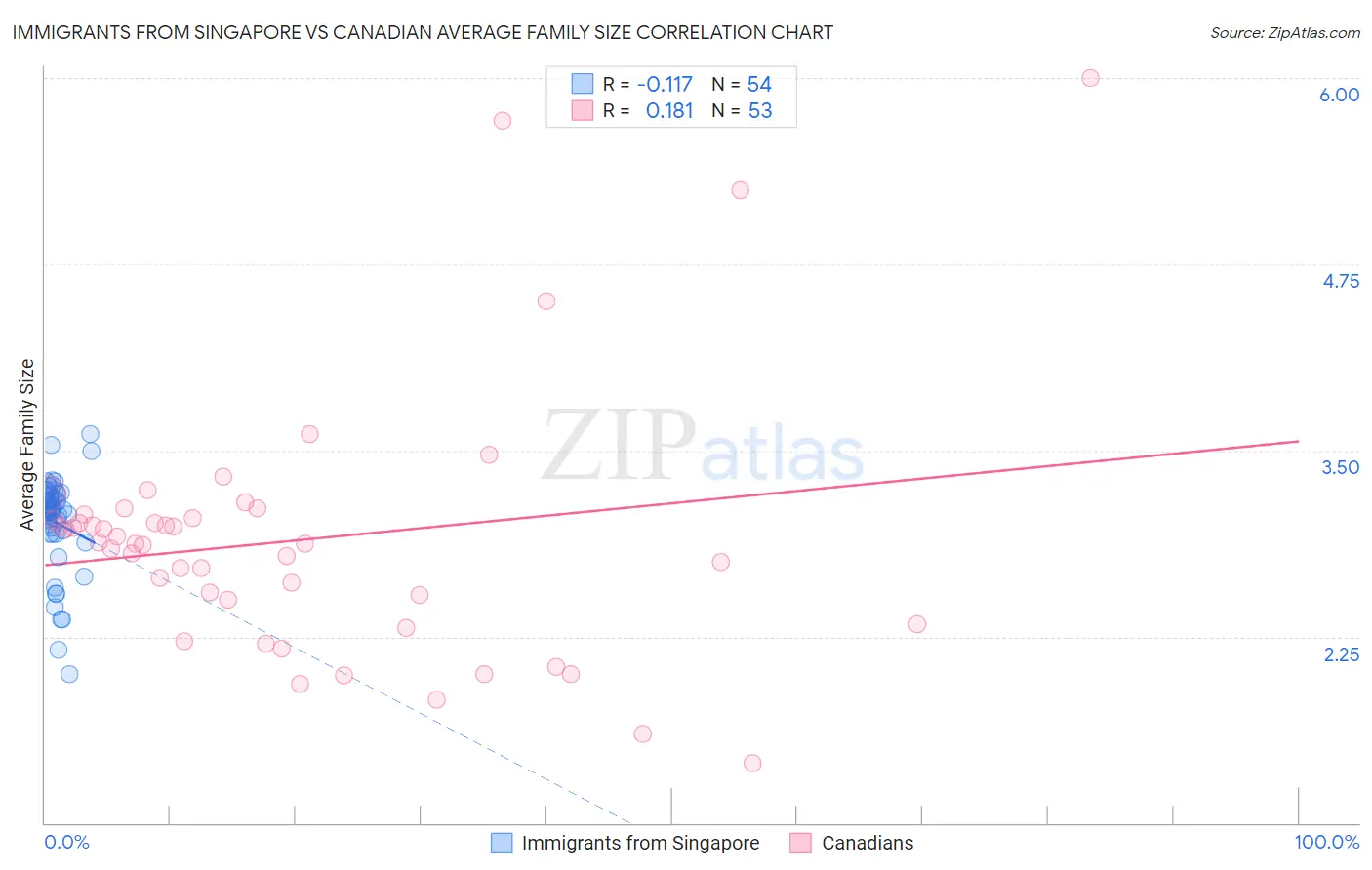 Immigrants from Singapore vs Canadian Average Family Size