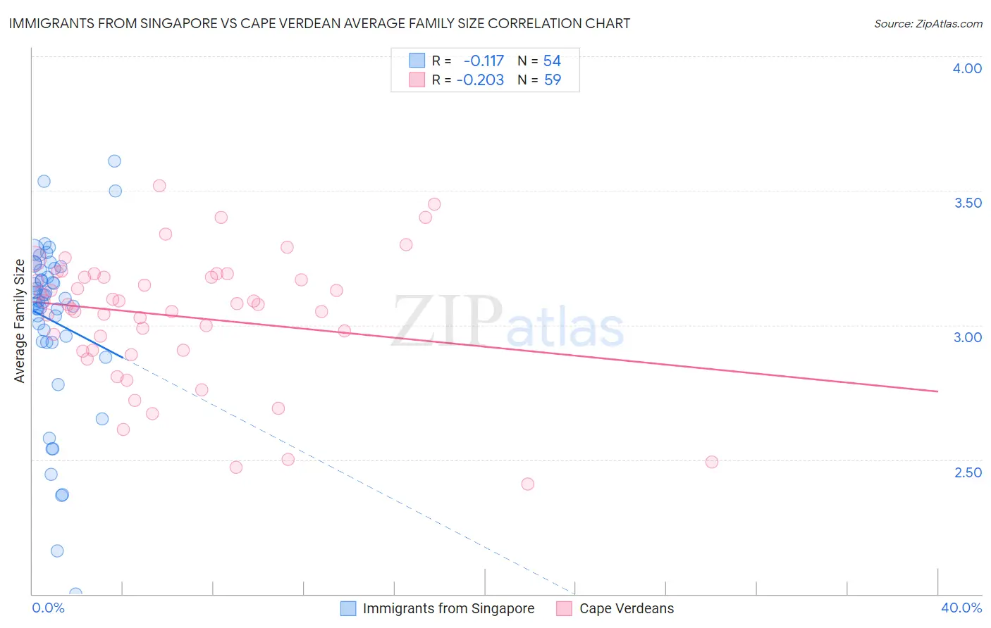Immigrants from Singapore vs Cape Verdean Average Family Size