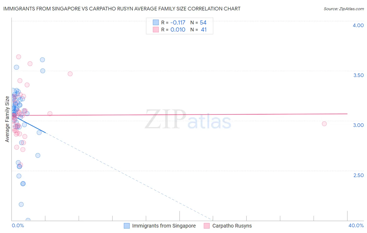 Immigrants from Singapore vs Carpatho Rusyn Average Family Size