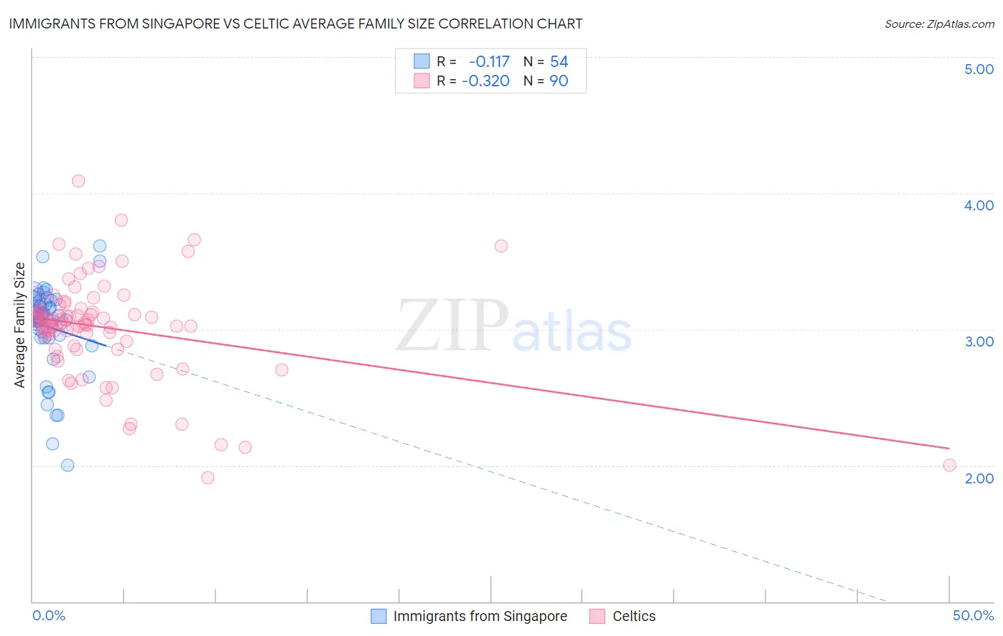 Immigrants from Singapore vs Celtic Average Family Size