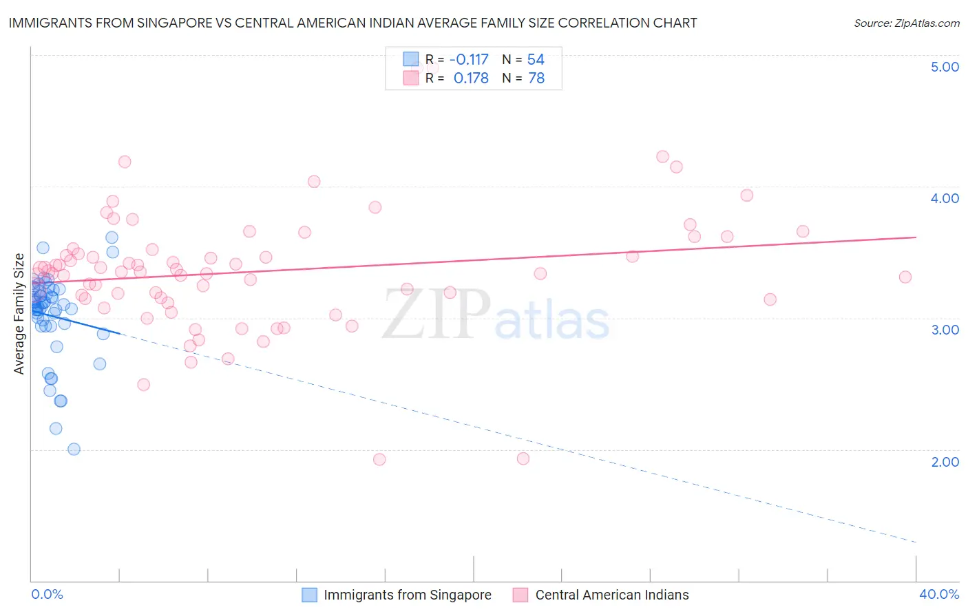 Immigrants from Singapore vs Central American Indian Average Family Size