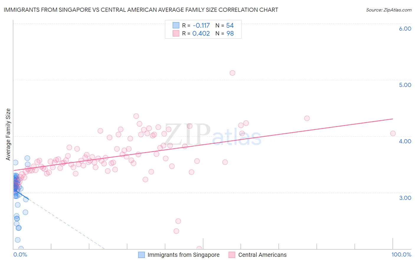 Immigrants from Singapore vs Central American Average Family Size