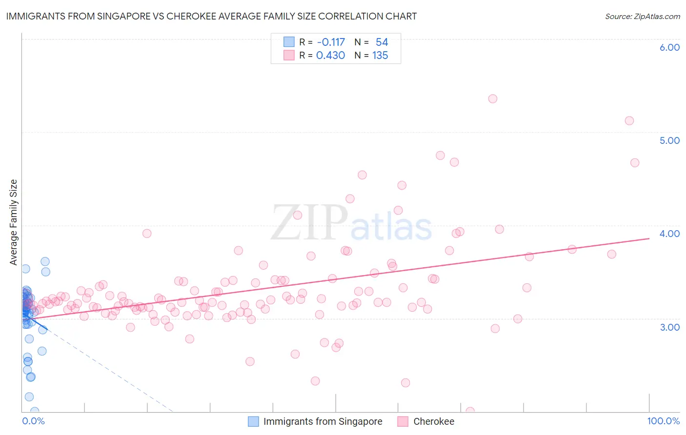 Immigrants from Singapore vs Cherokee Average Family Size