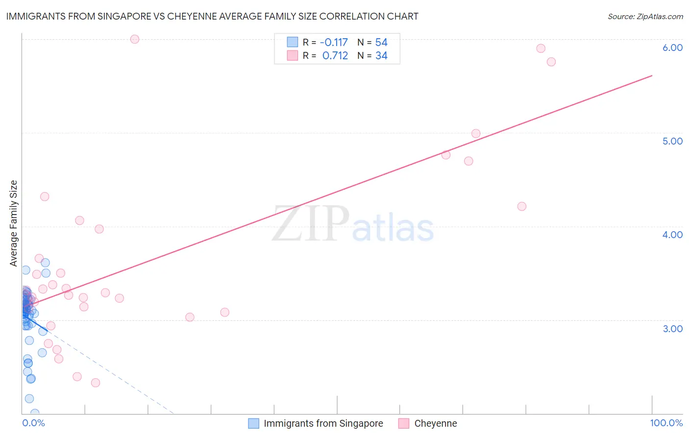 Immigrants from Singapore vs Cheyenne Average Family Size