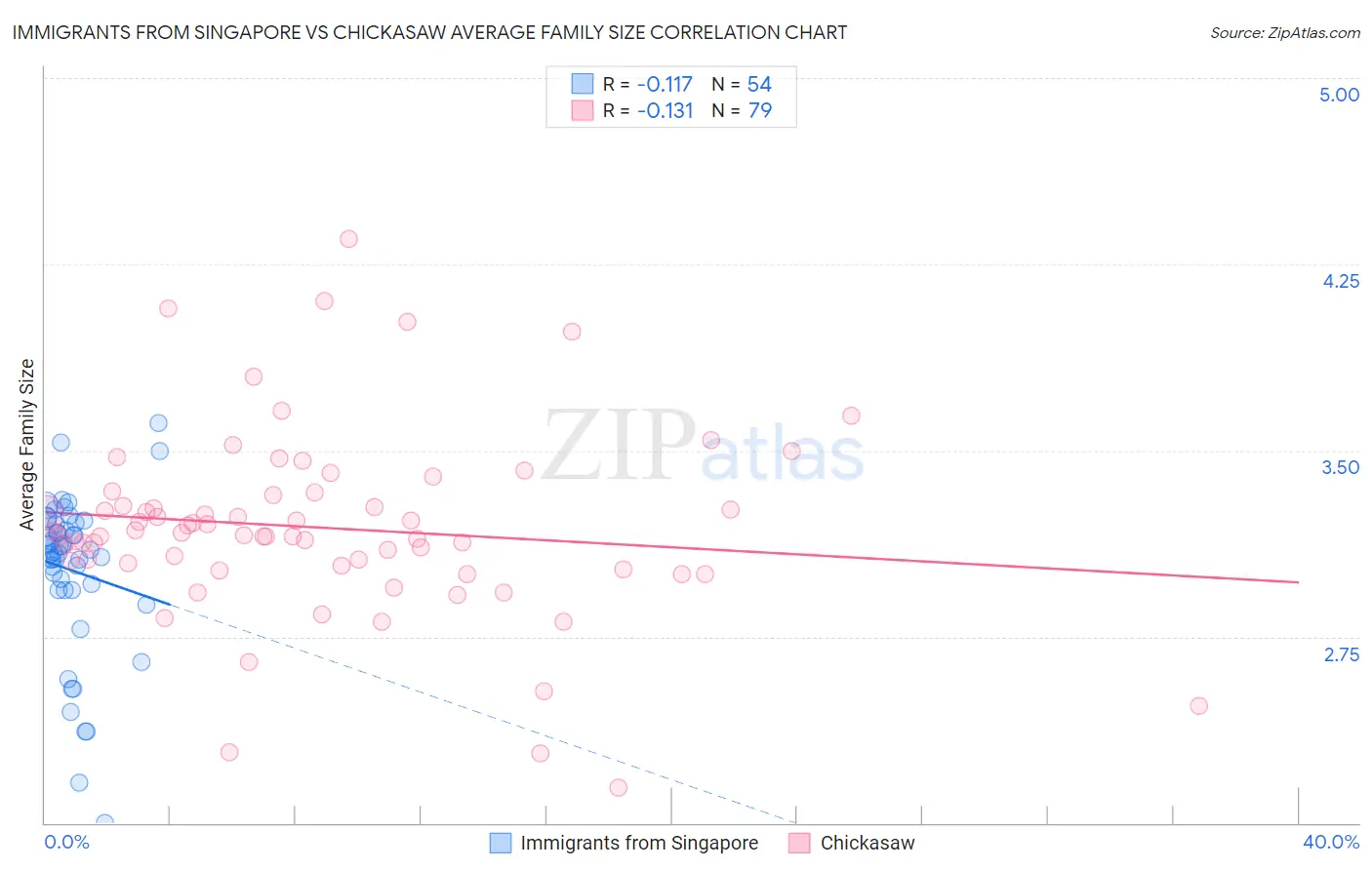 Immigrants from Singapore vs Chickasaw Average Family Size