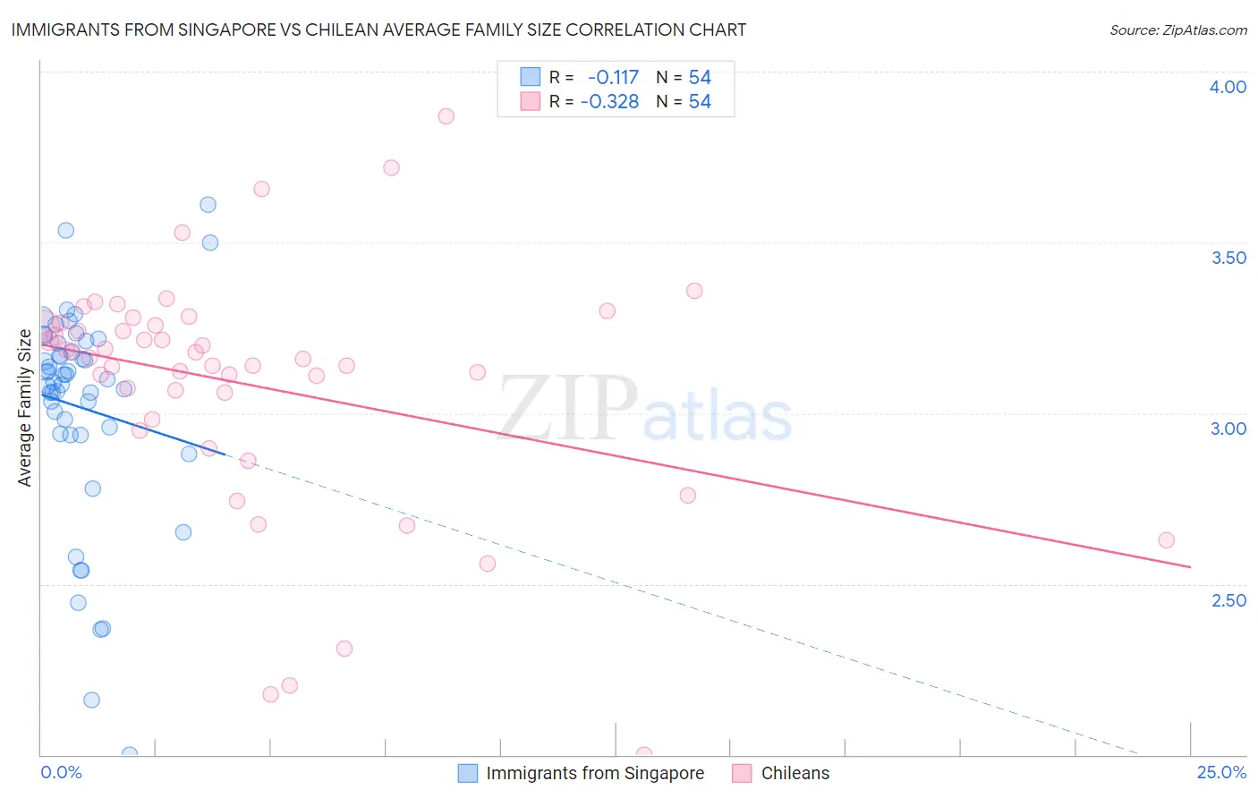 Immigrants from Singapore vs Chilean Average Family Size