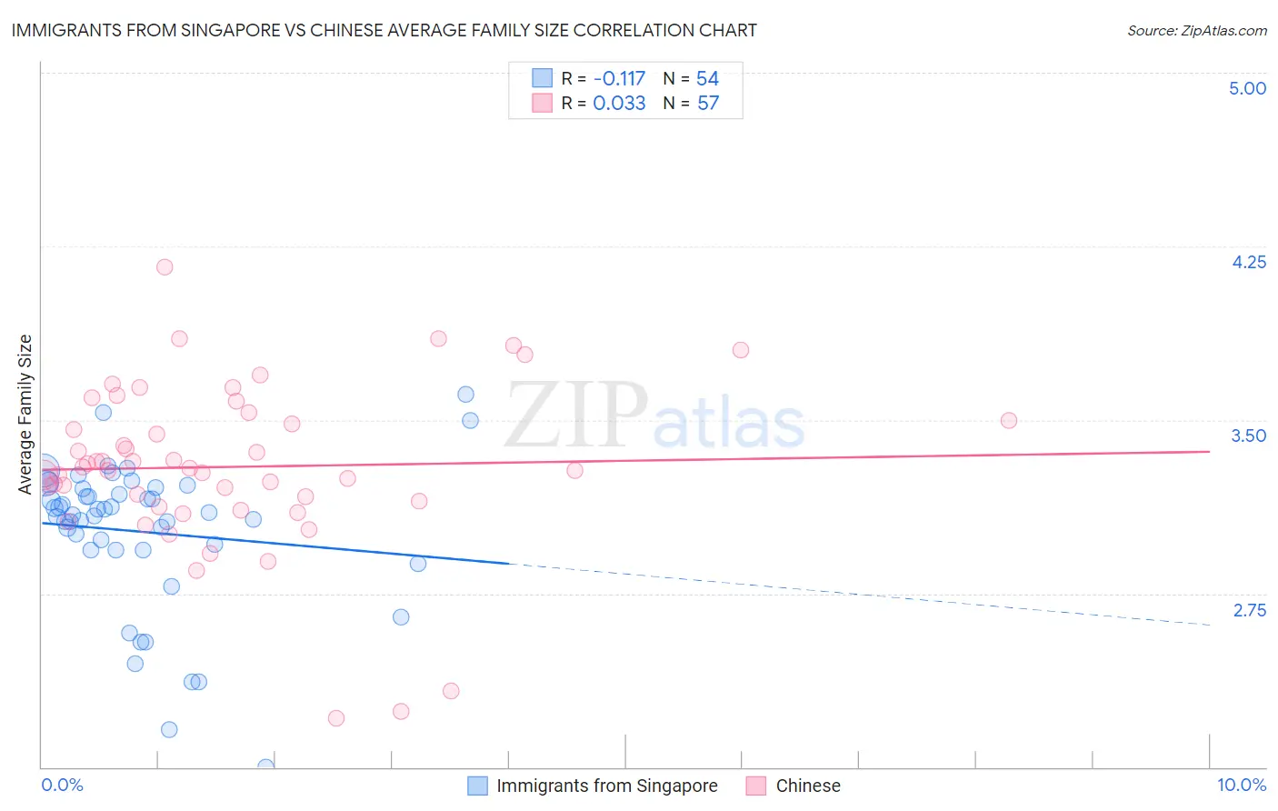 Immigrants from Singapore vs Chinese Average Family Size