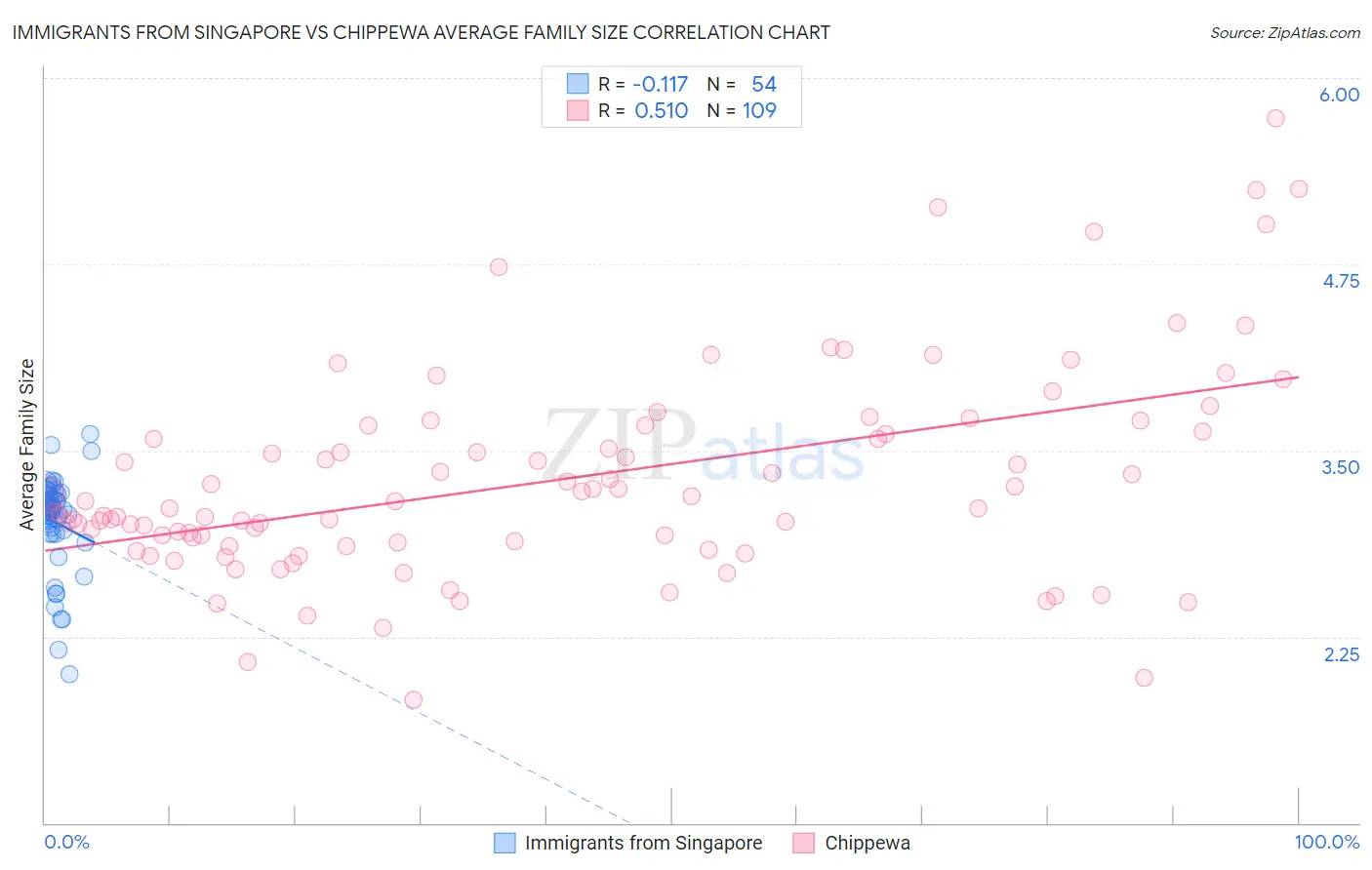 Immigrants from Singapore vs Chippewa Average Family Size