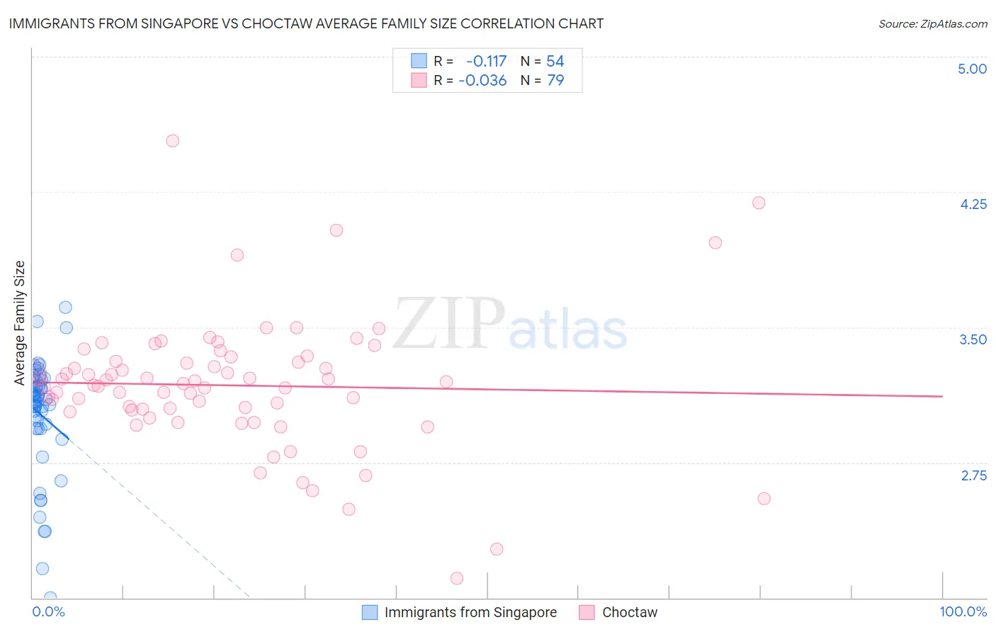 Immigrants from Singapore vs Choctaw Average Family Size