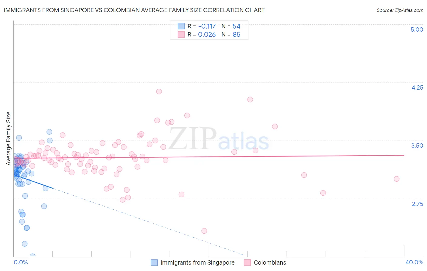 Immigrants from Singapore vs Colombian Average Family Size
