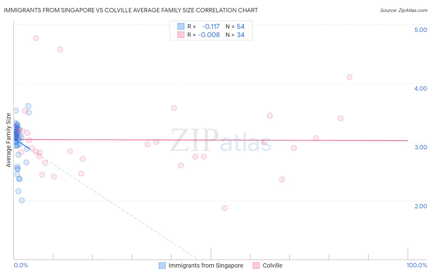 Immigrants from Singapore vs Colville Average Family Size