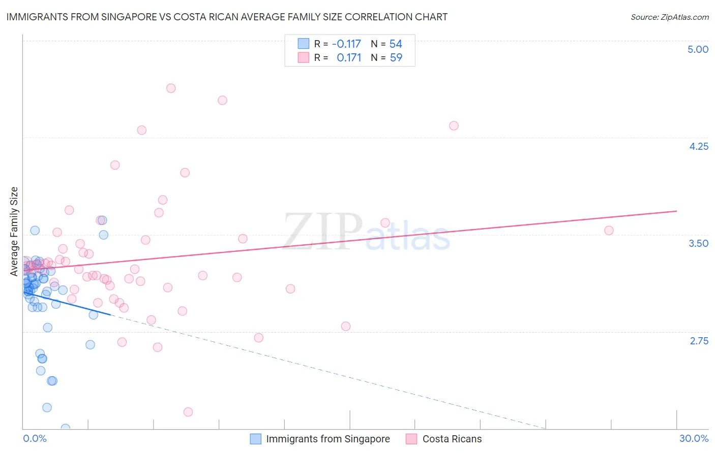 Immigrants from Singapore vs Costa Rican Average Family Size