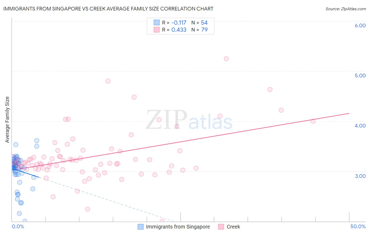 Immigrants from Singapore vs Creek Average Family Size