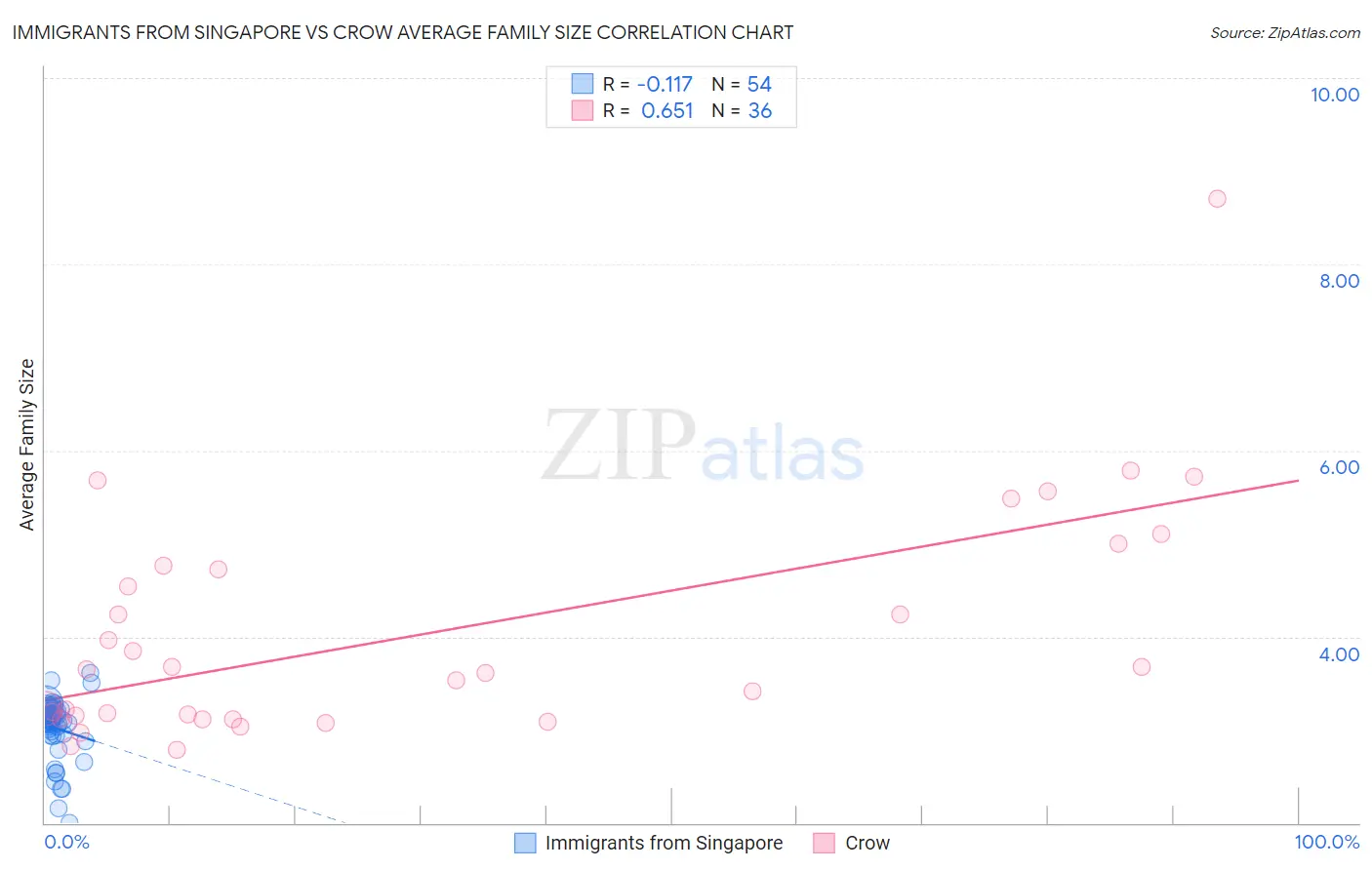 Immigrants from Singapore vs Crow Average Family Size