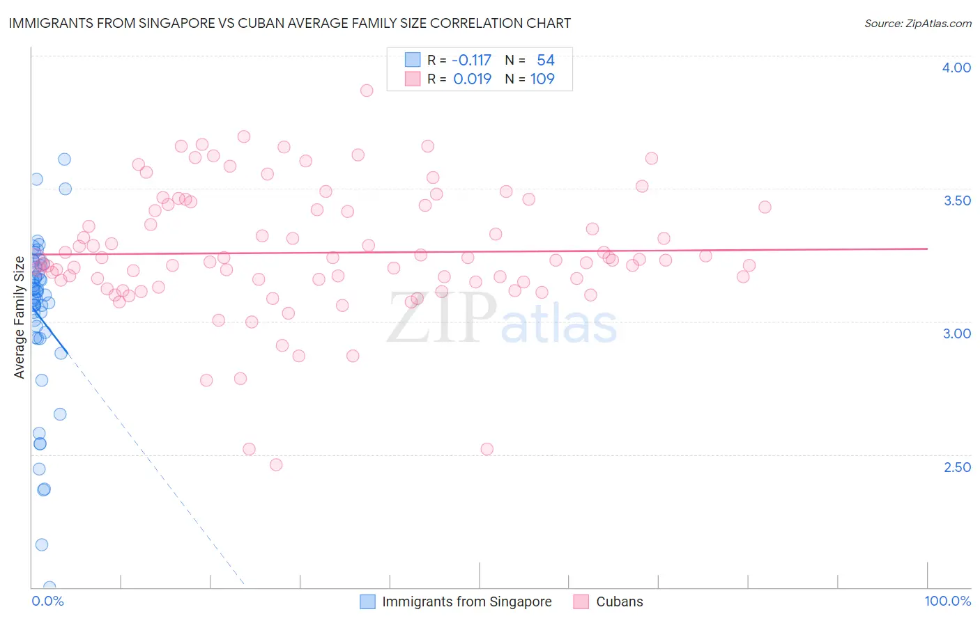 Immigrants from Singapore vs Cuban Average Family Size