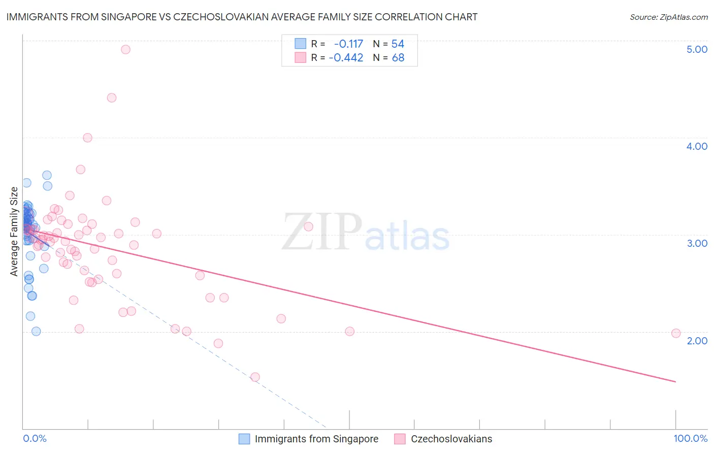 Immigrants from Singapore vs Czechoslovakian Average Family Size