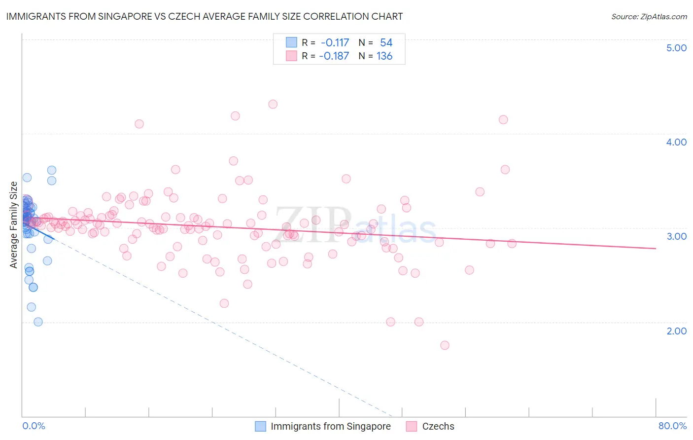 Immigrants from Singapore vs Czech Average Family Size