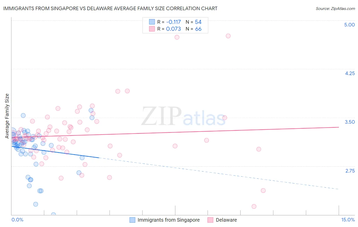 Immigrants from Singapore vs Delaware Average Family Size