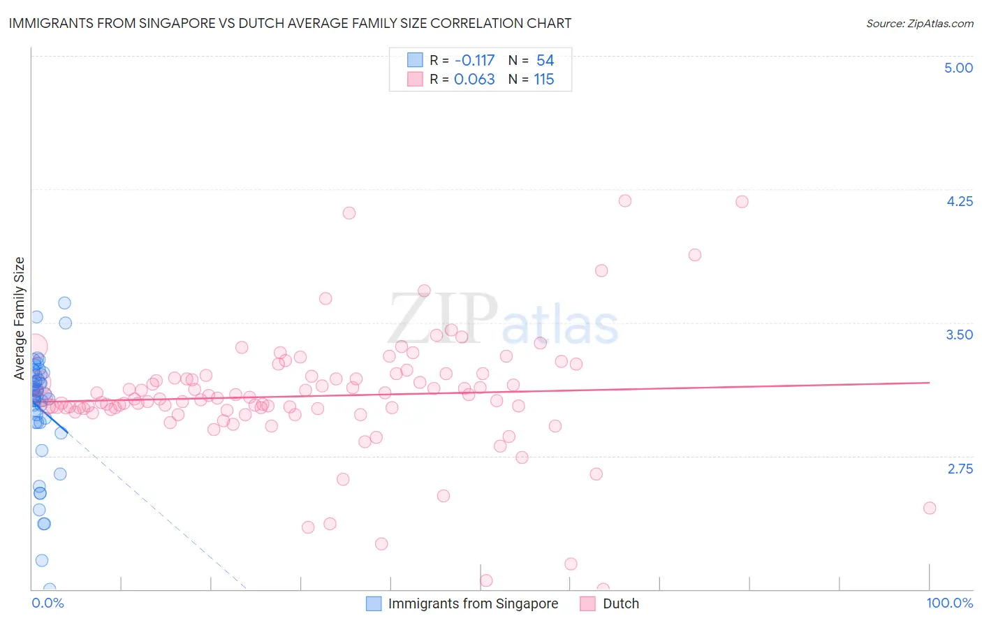 Immigrants from Singapore vs Dutch Average Family Size
