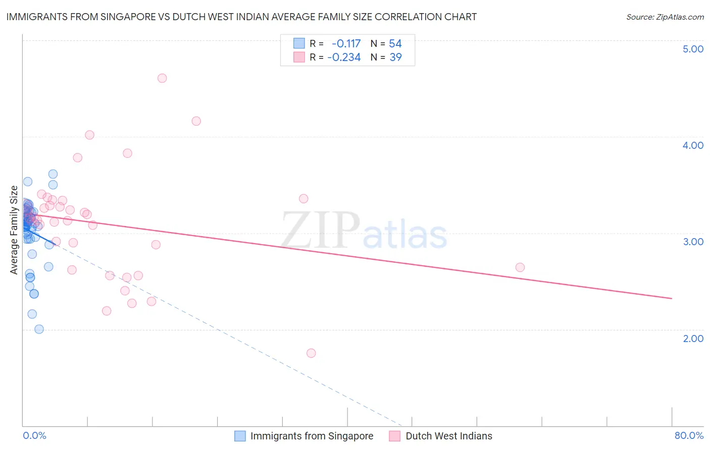Immigrants from Singapore vs Dutch West Indian Average Family Size
