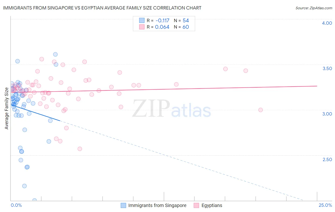 Immigrants from Singapore vs Egyptian Average Family Size