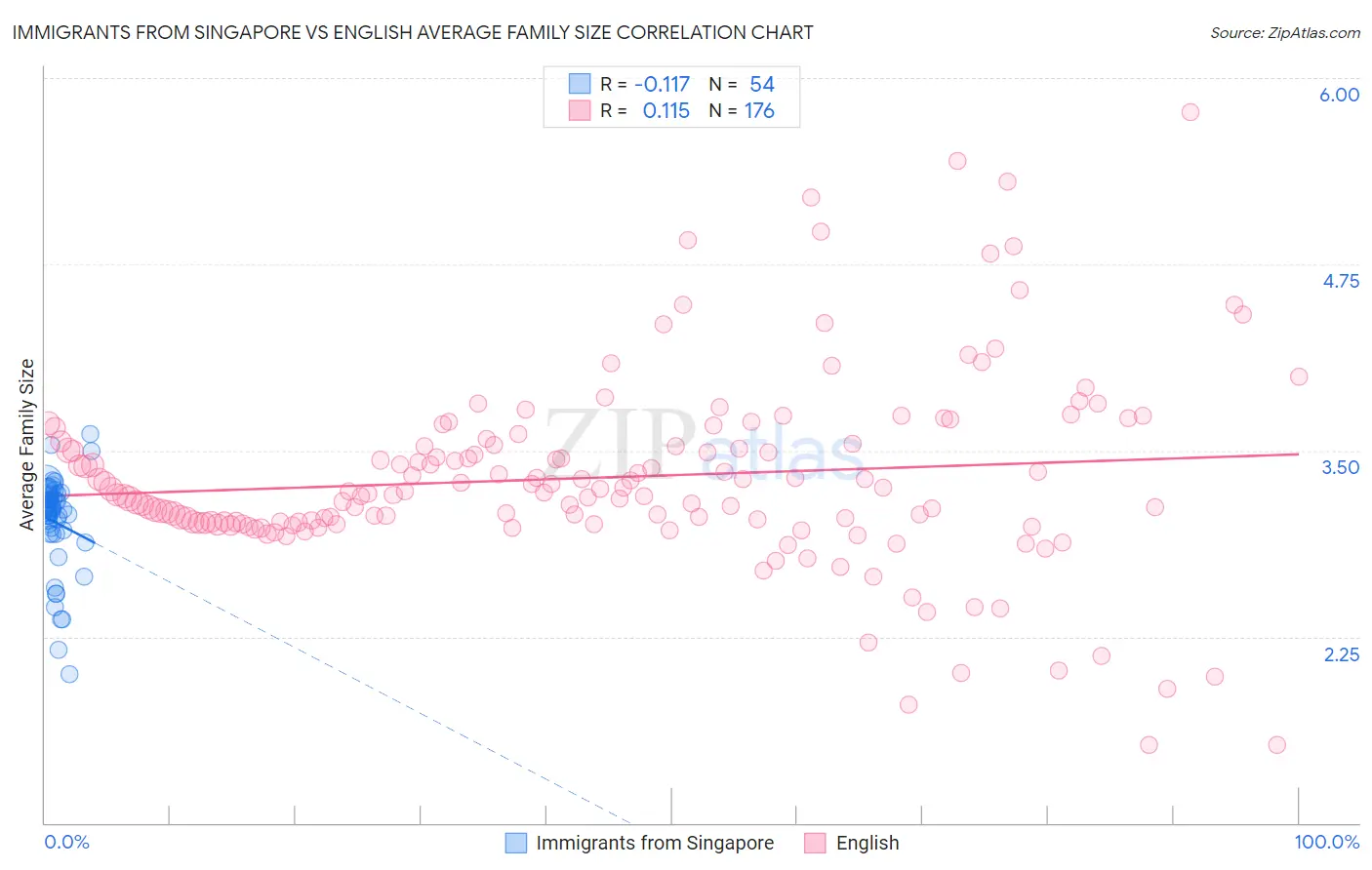 Immigrants from Singapore vs English Average Family Size