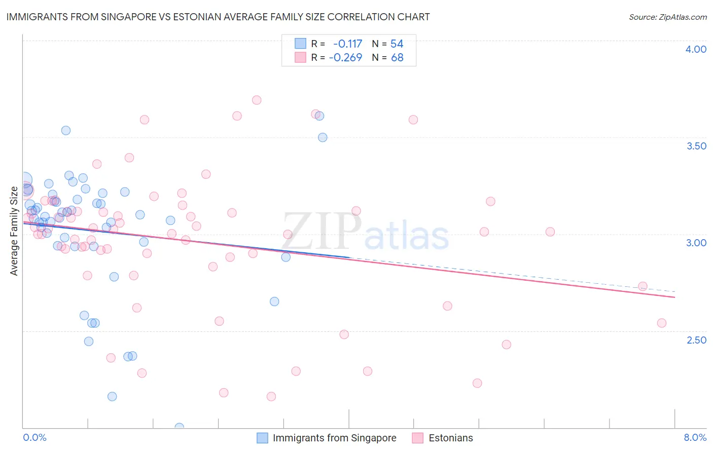 Immigrants from Singapore vs Estonian Average Family Size