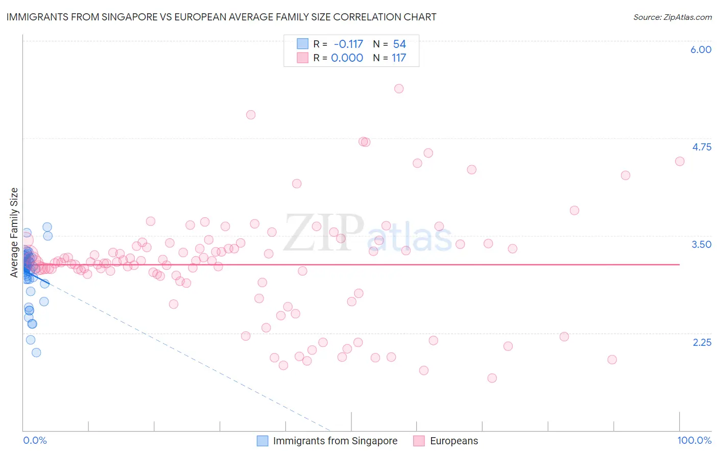 Immigrants from Singapore vs European Average Family Size