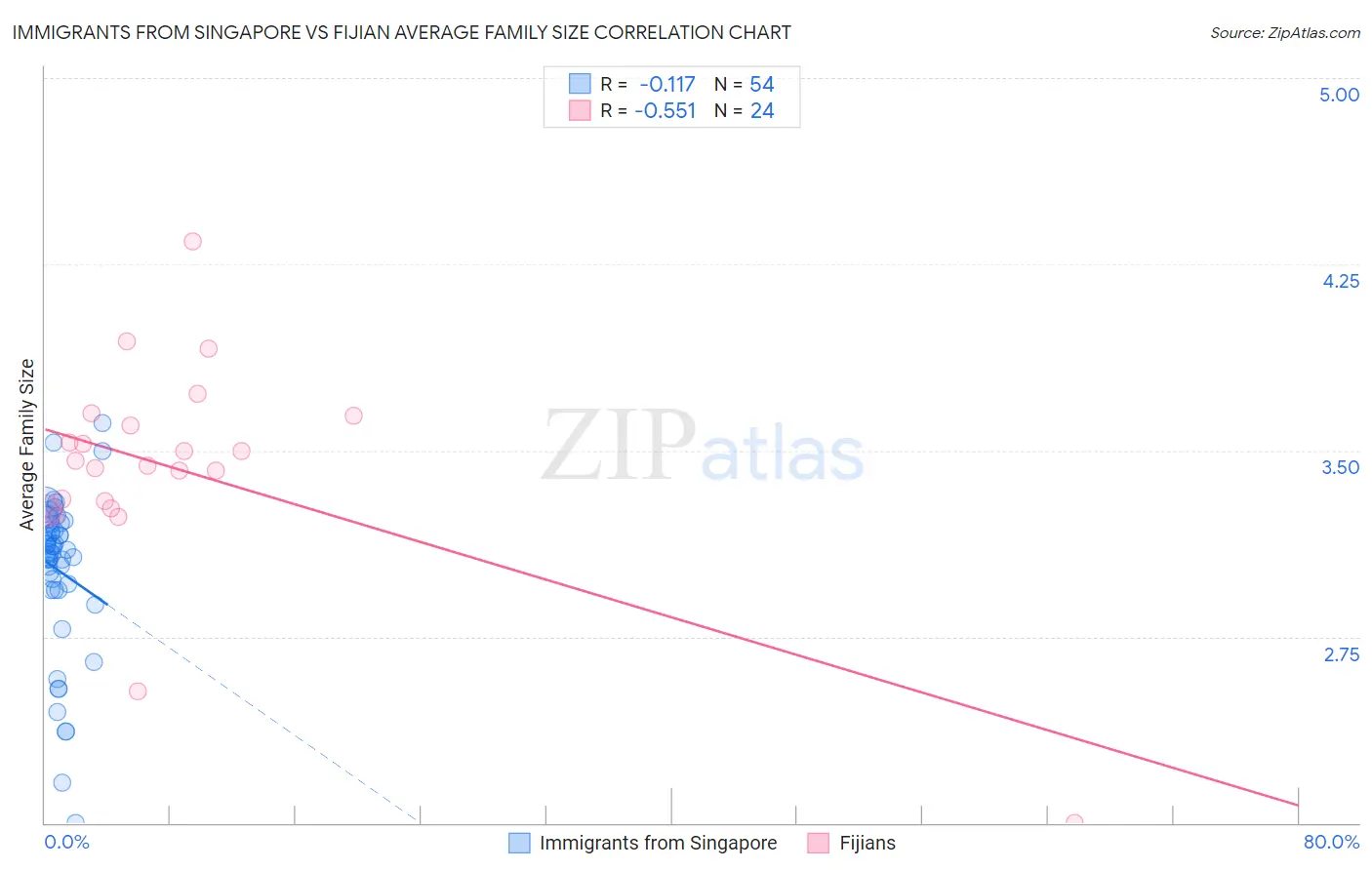 Immigrants from Singapore vs Fijian Average Family Size